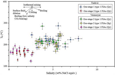 Fluid inclusion, zircon U-Pb geochronology, and O-S isotopic constraints on the origin and evolution of ore-forming fluids of the tashvir and varmazyar epithermal base metal deposits, NW Iran